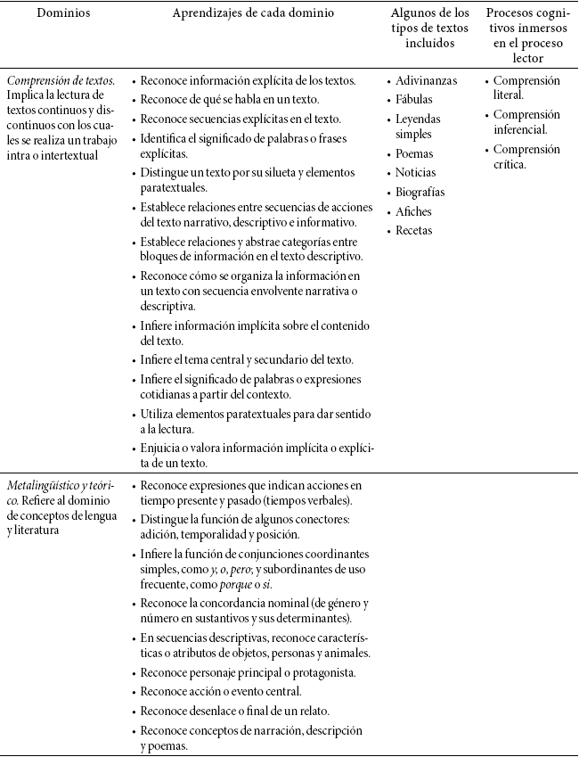 Elementos evaluados en TERCE. Lectura, tercero de primaria
