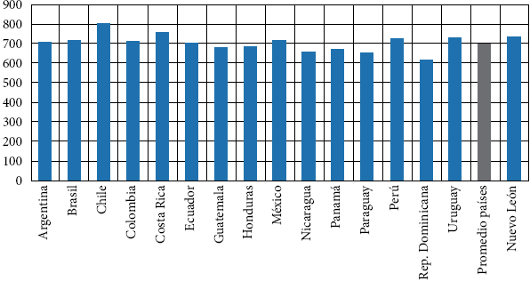 Puntaje promedio de los países participantes en TERCE Lectura, tercero de primaria