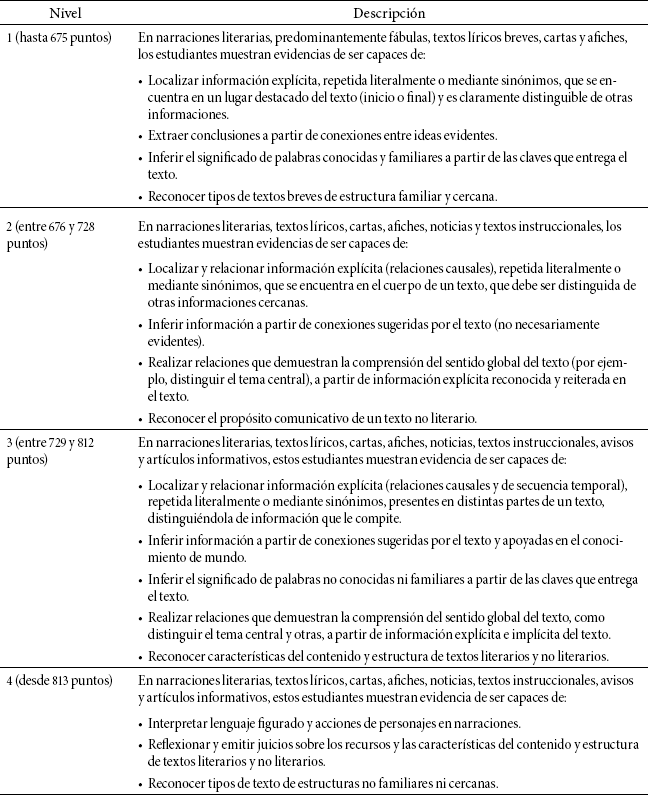 Descripción de niveles de desempeño TERCE Lectura, tercero de primaria