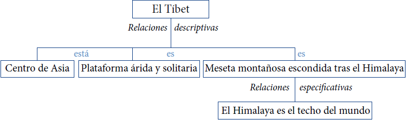 Ejemplo de relaciones estructurales en un extracto textual