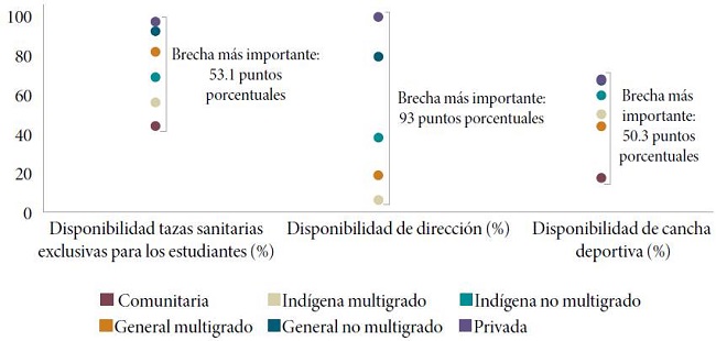 Brechas en la disposición de espacios no curriculares en educación primaria por tipo de escuela