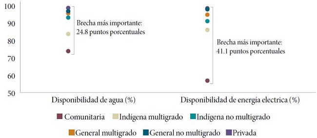 Brechas en la disposición de agua durante la jornada escolar y de energía eléctrica por tipo de escuela