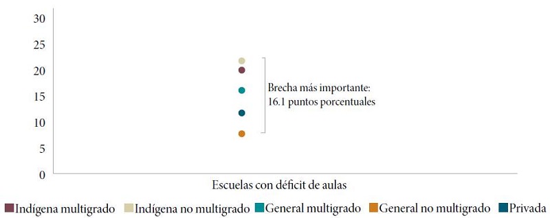 Brechas por déficit de salones en donde se imparten clases por tipo de escuela