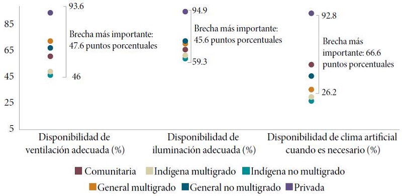 Brechas en las condiciones de ventilación, iluminación y disponibilidad de clima artificial por tipo de escuela