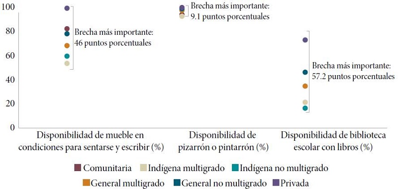 Brechas de disponibilidad de los materiales escolares mínimos por tipo de escuela