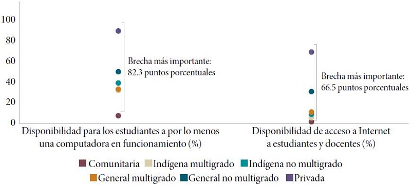 Brechas en conectividad por tipo de escuela
