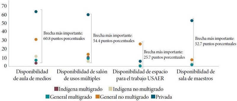 Brechas de disponibilidad de espacios adicionales por tipo de escuela