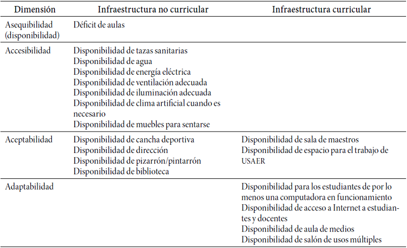 Dimensiones de análisis e infraestructura por tipo