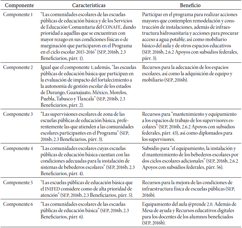Componentes del PRE