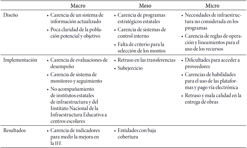 Sistematización de las áreas de oportunidad detectadas en las evaluaciones de los diferentes programas con componentes de infraestructura
