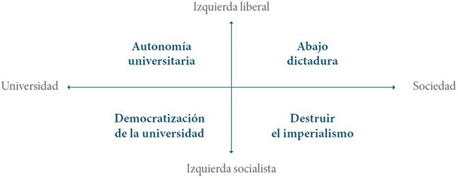 Las demandas estudiantiles de 1968 seg&uacute;n su sustrato pol&iacute;tico y su &aacute;mbito de acci&oacute;n