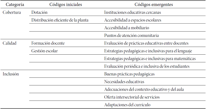 Descripción de las categorías de análisis