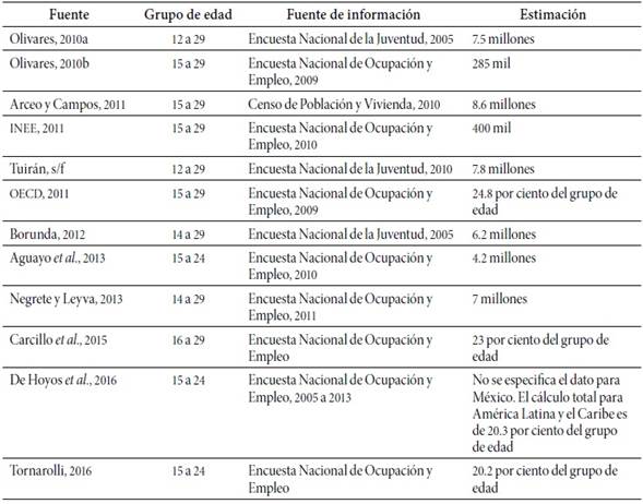 Estudios sobre juventud: estimaciones sobre los ninis en M&eacute;xico