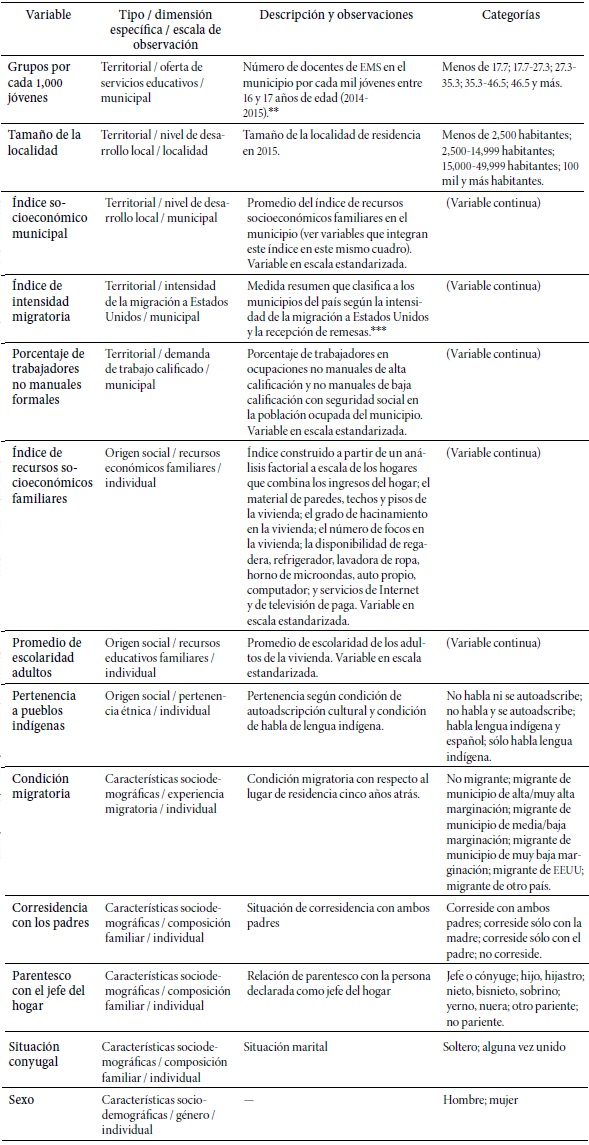 Variables independientes para el an&aacute;lisis del acceso a la EMS*