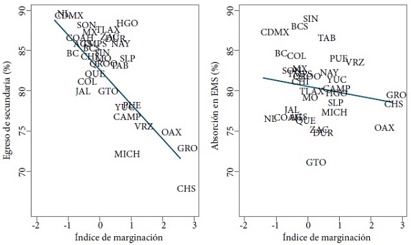 &Iacute;ndice de marginaci&oacute;n, egreso de secundaria y absorci&oacute;n en EMS por entidad federativa, 2015.