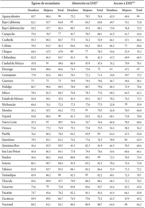 Egreso de secundaria, absorci&oacute;n en EMS y acceso a EMS J&oacute;venes entre 16 y 17 a&ntilde;os, por entidad federativa, 2015 (porcentaje)