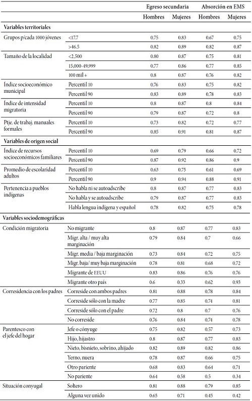 Probabilidades de egreso de secundaria y absorci&oacute;n en EMS seg&uacute;n variables seleccionadas. Valores estimados a partir de los coeficientes de regresi&oacute;n log&iacute;stica de efectos mixtos de la Tabla A1 /1