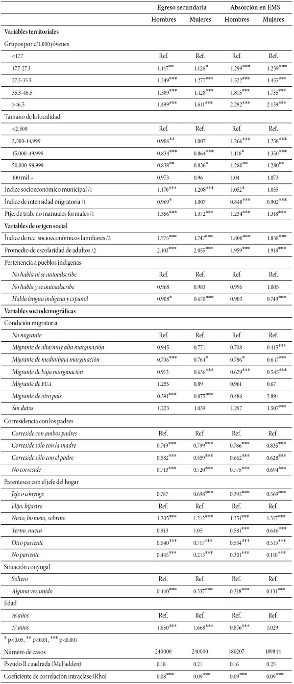 Resultados de modelos de regresi&oacute;n log&iacute;stica de efectos mixtos, terminaci&oacute;n de secundaria y absorci&oacute;n en EMS (razones de momios)