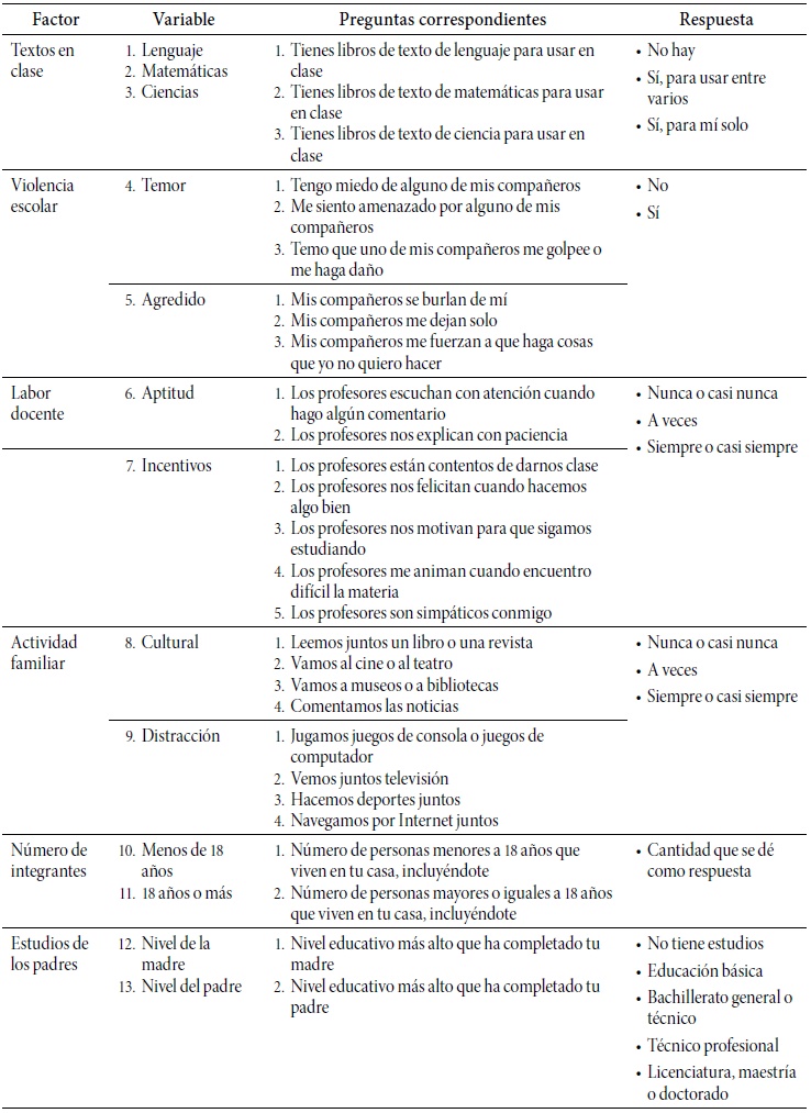 Descripción de las variables por factor