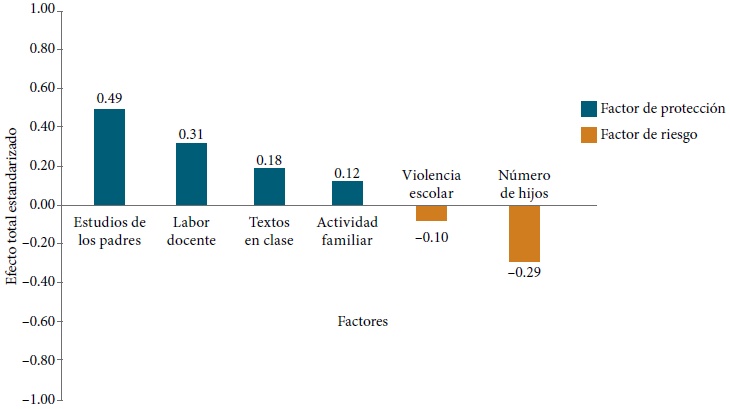 Efecto total de los factores en el logro educativo