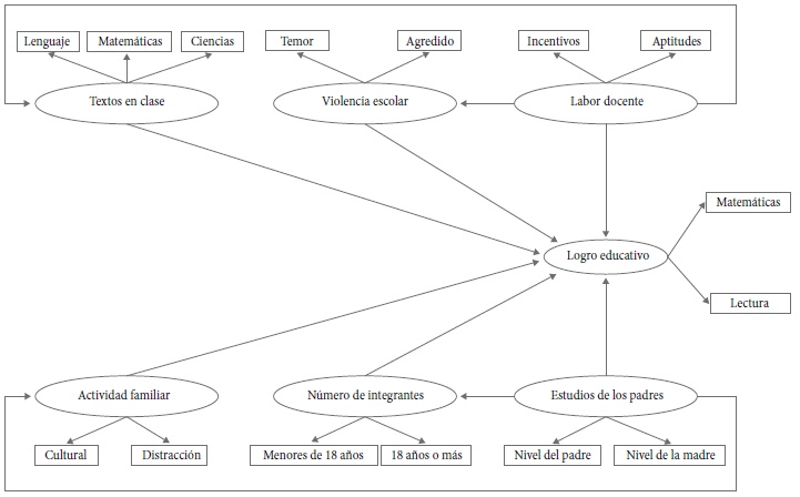 Modelo teórico conceptual de los factores asociados al logro educativo