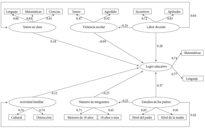 Resultados estandarizados del modelo empírico