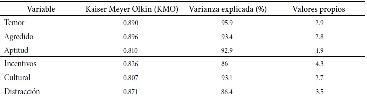 Estadísticos del análisis de componentes principales