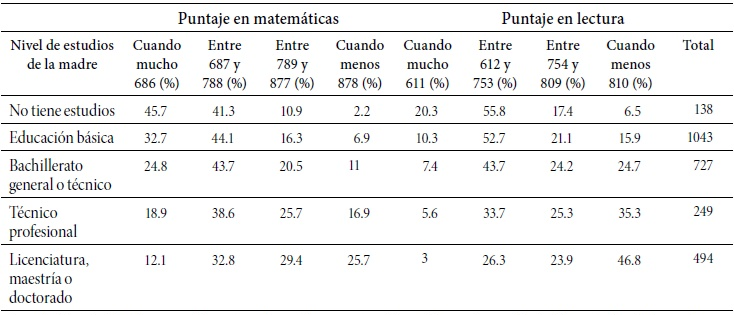 Porcentaje de alumnos por puntaje en matemáticas y lenguaje, según escolaridad de la madre