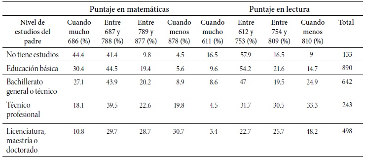 Porcentaje de alumnos por puntaje en matemáticas y lenguaje, según escolaridad del padre