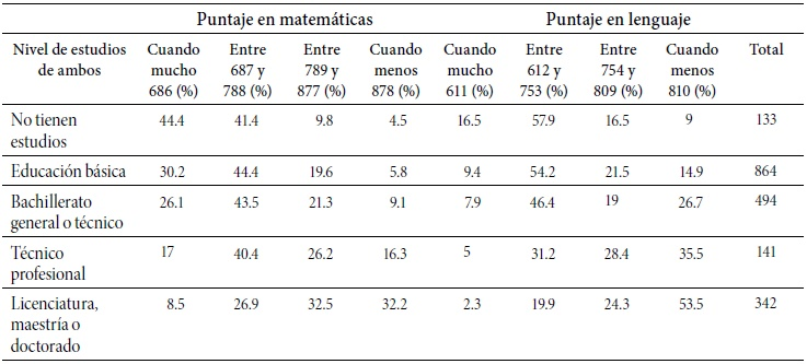 Porcentaje de alumnos por puntaje en matemáticas y lenguaje, según escolaridad de la madre y del padre