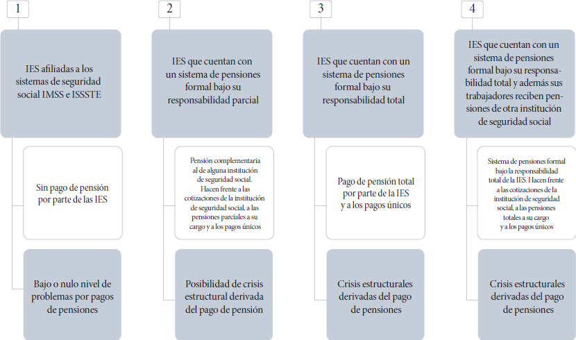 Esquemas de retiro en las IES