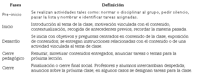 Fases