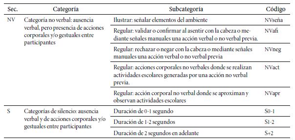 Categorías y subcategorías observadas en el discurso, con clave y definición