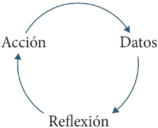 Investigación-acción y aprendizaje basado en proyectos. Una revisión  bibliográfica