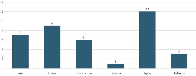 Publicaciones sobre Asia en la página web de RIMAC, por país, 2015-2017 (septiembre) 