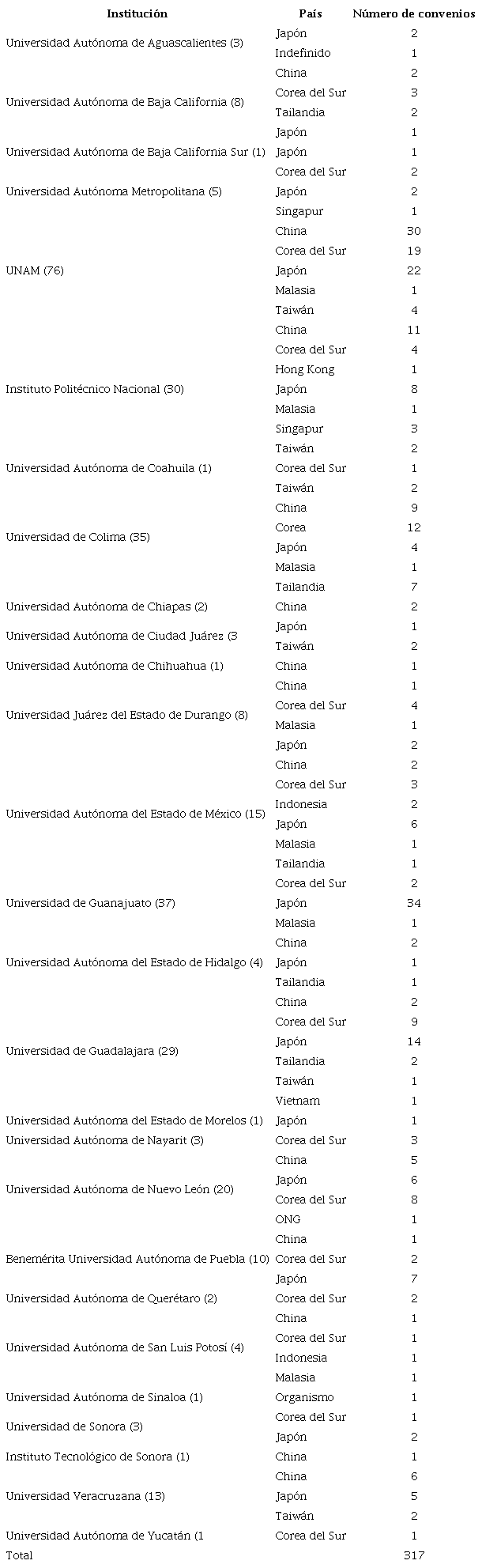 Total de convenios con Asia del Pacífico por IES mexicana, 2017