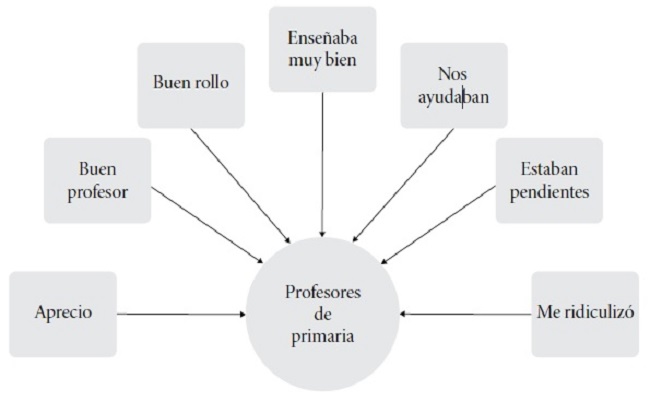 Valoraciones sobre el profesorado de primaria 