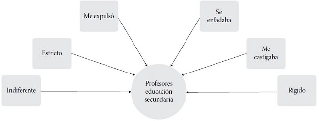 Valoraciones sobre el profesorado de secundaria 