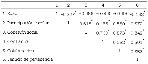 Correlaciones bivariadas entre edad, cohesión social y participación
							escolar