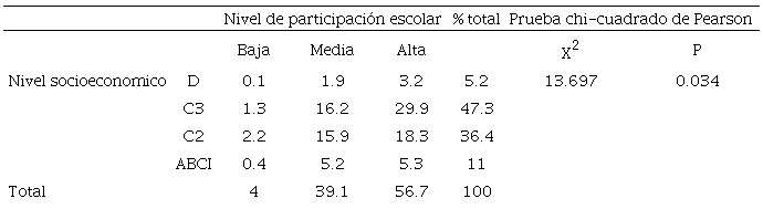 Distribución porcentual de los niveles de participación escolar según
							NSE, nivel de enseñanza y dependencia administrativa