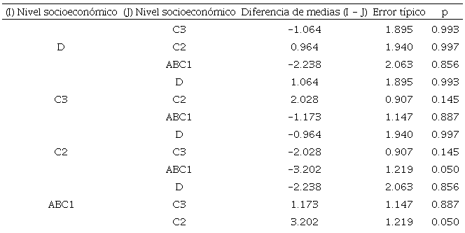 Comparaciones por pares en las medidas de cohesión social para nivel
							socioeconómico