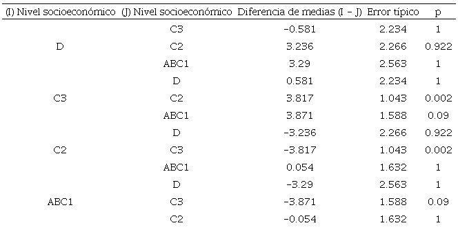 Comparaciones por pares en las medidas de participación escolar para
							nivel socioeconómico