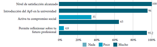 El estudiantado valora distintos aspectos vinculados al proyecto