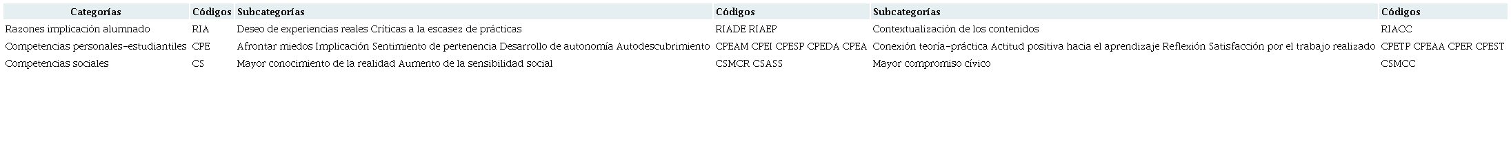 Categorías, subcategorías y códigos fijados en el análisis
