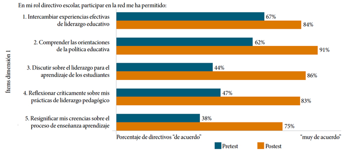 Resultados pre y postest dimensión 1 “capacidades directivas escolares”