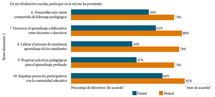 Resultados pre y postest dimensión 2 “prácticas de liderazgo educativo”