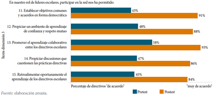 Resultados pre y postest dimensión 3 “cultura de aprendizaje en red”