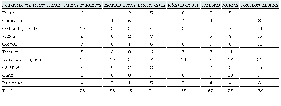 Distribución geográfica, por sexo y cargo directivo de los participantes