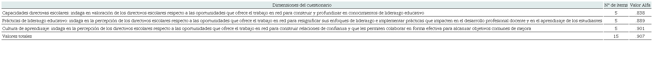 Análisis de fiabilidad Alfa de Cronbach para las dimensiones del instrumento