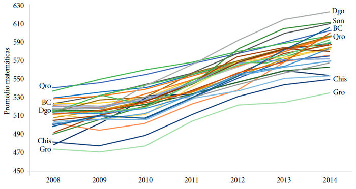 Puntaje promedio en matemáticas de la prueba ENLACE en EMS para los estados de México de 2008 a 2014